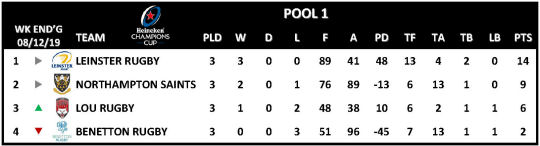 Champions Cup Round 3 Pool 1